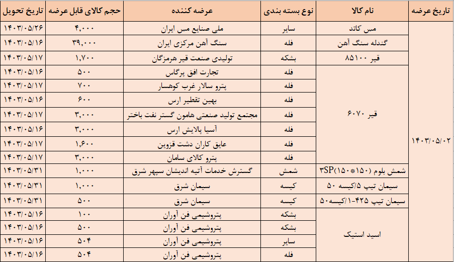 عرضه ۶۱ هزار تن محصول در تالار صادراتی بورس کالا