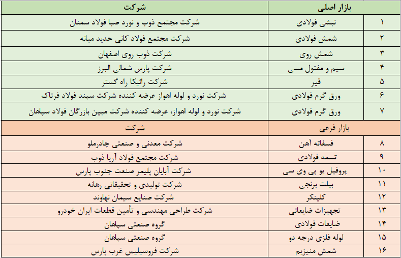 نگاهی به پذیرشهای جدید بورس کالا