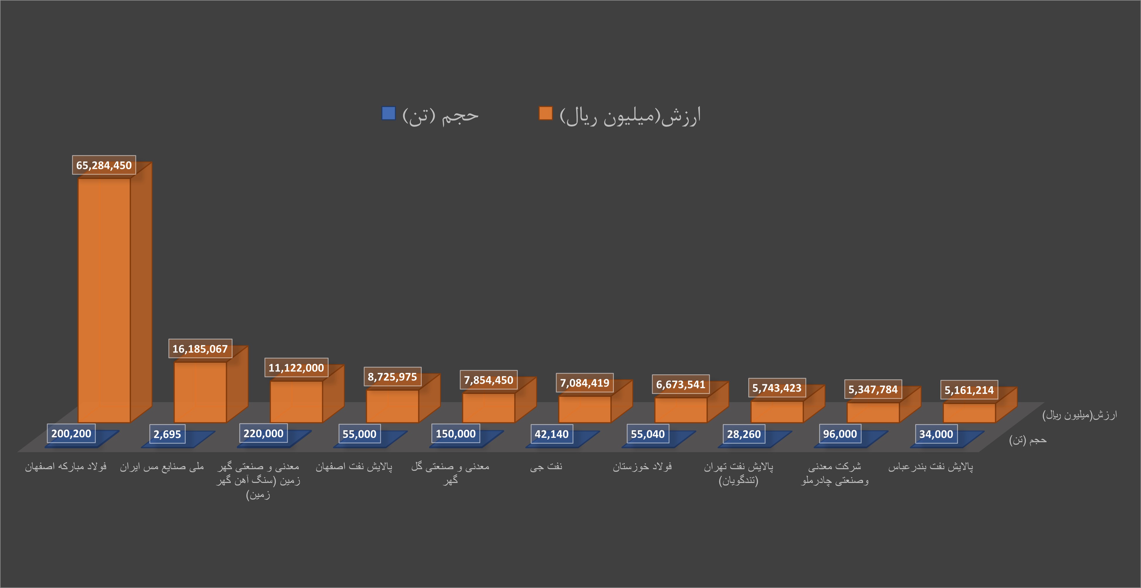 برترینهای هفته در بورس کالا را بشناسید