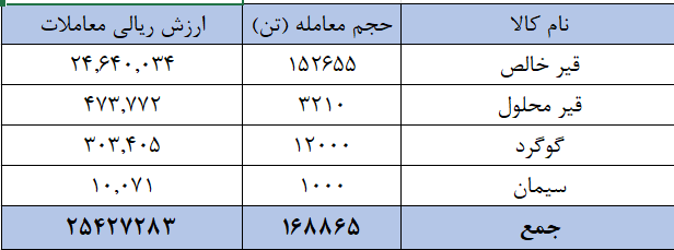 معامله ۱۶۸ هزار تن محصول در تالار صادراتی بورس کالا