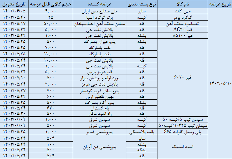 عرضه ۱۰۵ هزار تن محصول در تالار صادراتی بورس کالا