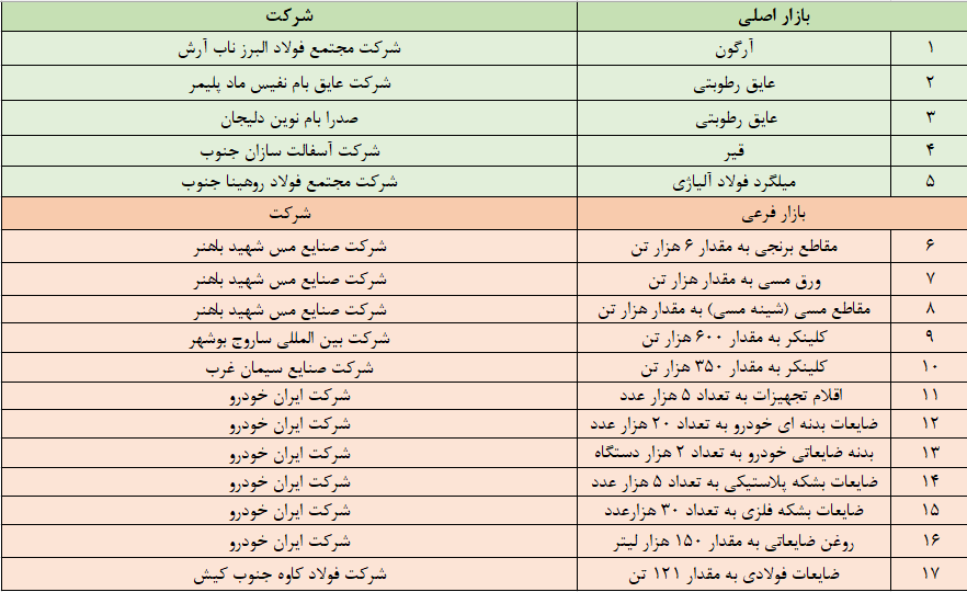 پذیرشهای جدید بورس کالا