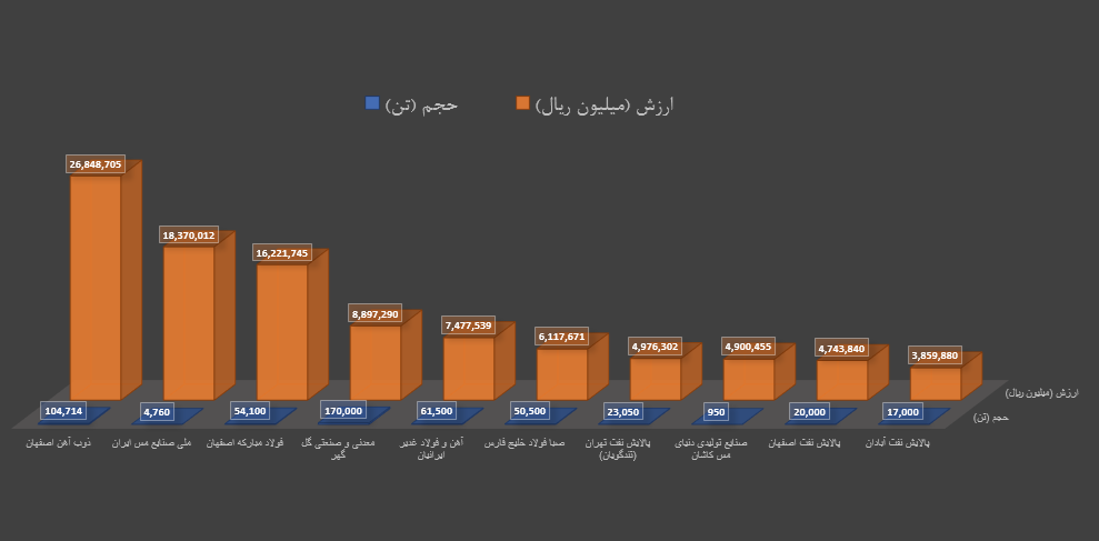 برترین‌های هفته در بورس کالا را بشناسید