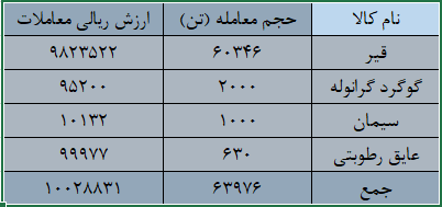 معامله ۶۳ هزار تن محصول در تالار صادراتی بورس کالا