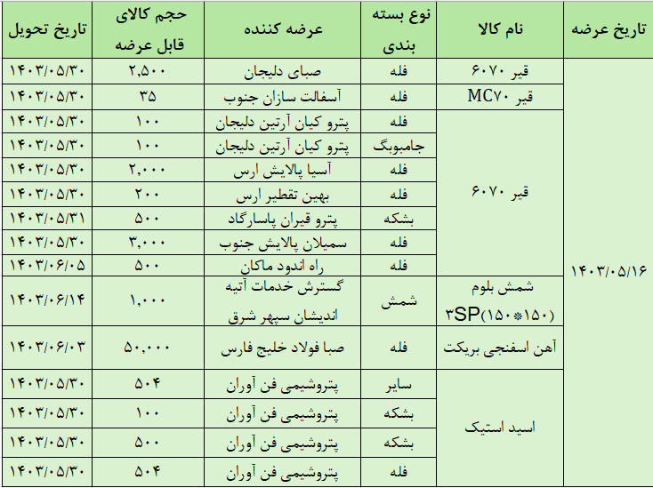 عرضه ۶۱ هزار تن محصول در تالار صادراتی بورس کالا