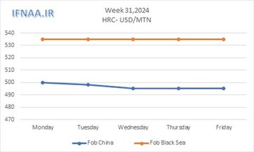 نگاهی به بازار جهانی ورق گرم در هفته ای که گذشت