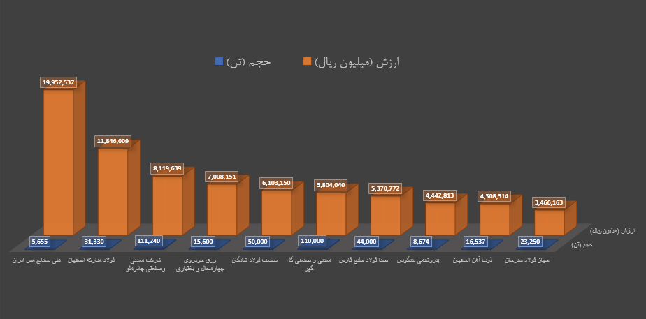 برترین‌های هفته در بورس کالا را بشناسید