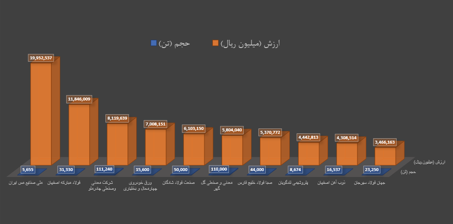 برترینهای هفته در بورس کالا را بشناسید