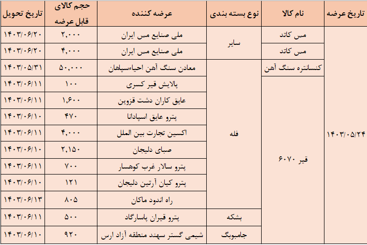 تالار صادراتی بورس کالا میزبان عرضه ۶۷ هزار تن محصول