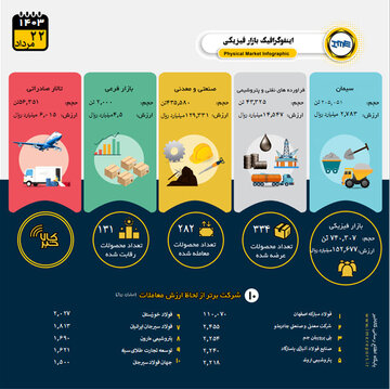 اینفوگرافیک 22 مرداد