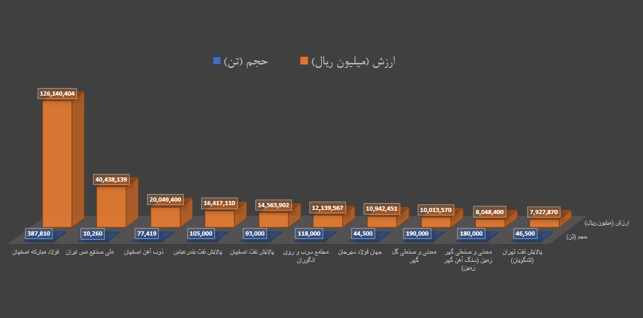 برترینهای هفته در بورس کالا را بشناسید