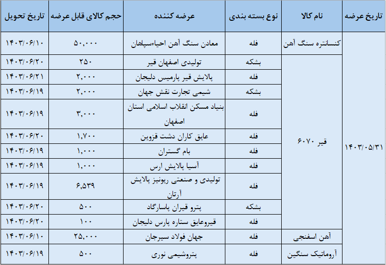 تالار صادراتی بورس کالا میزبان عرضه ۹۳ هزار تن محصول