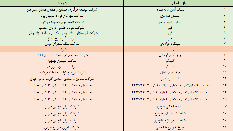 پذیرشهای جدید بورس کالا