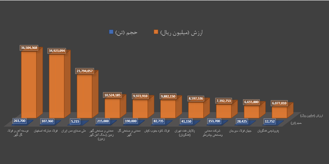 برترین‌های هفته در بورس کالا را بشناسید