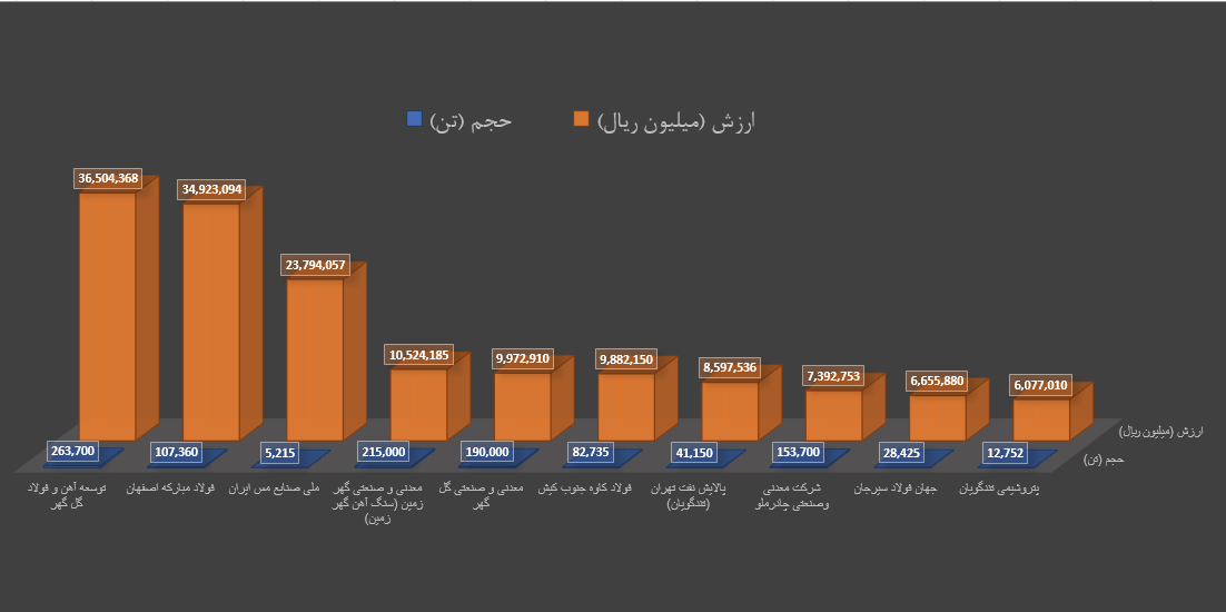 برترینهای هفته در بورس کالا را بشناسید