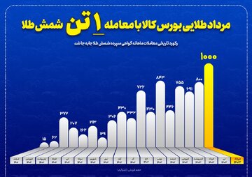 مرداد طلایی بورس کالا با معامله یک تن شمش طلا