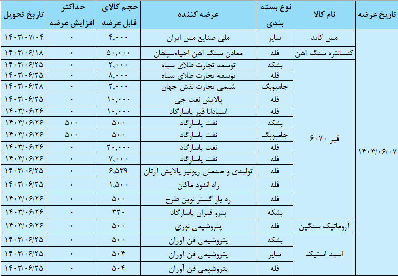 عرضه ۱۲۴ هزار تن محصول در تالار صادراتی بورس کالا