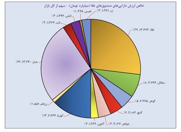 خالص ارزش دارایی های صندوق های طلا به بیش از ۵۰ همت رسید