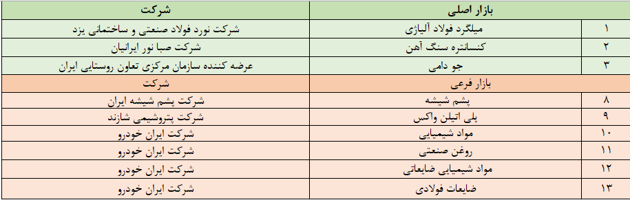پذیرشهای جدید بورس کالا