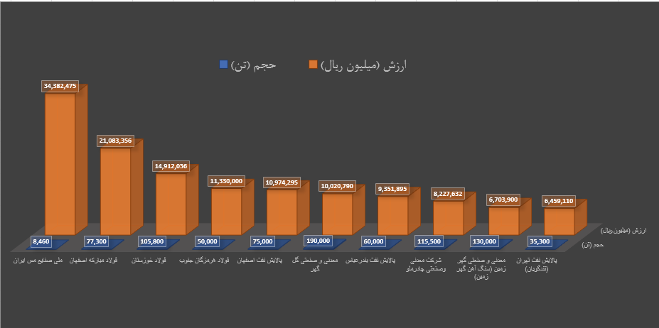 برترینهای هفته در بورس کالا را بشناسید