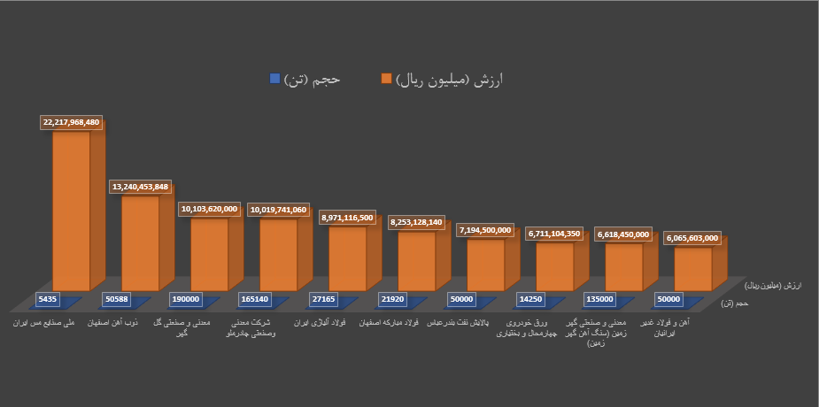 برترینهای هفته در بورس کالا را بشناسید