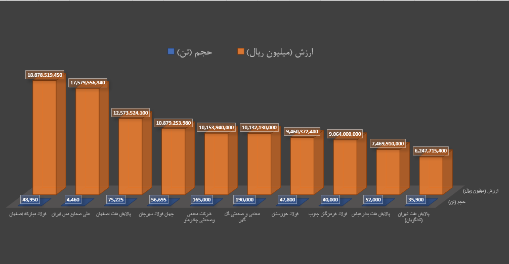 برترینهای هفته در بورس کالا را بشناسید