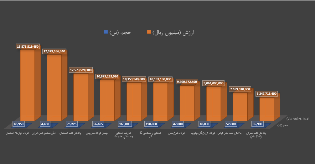 برترین‌های هفته در بورس کالا را بشناسید