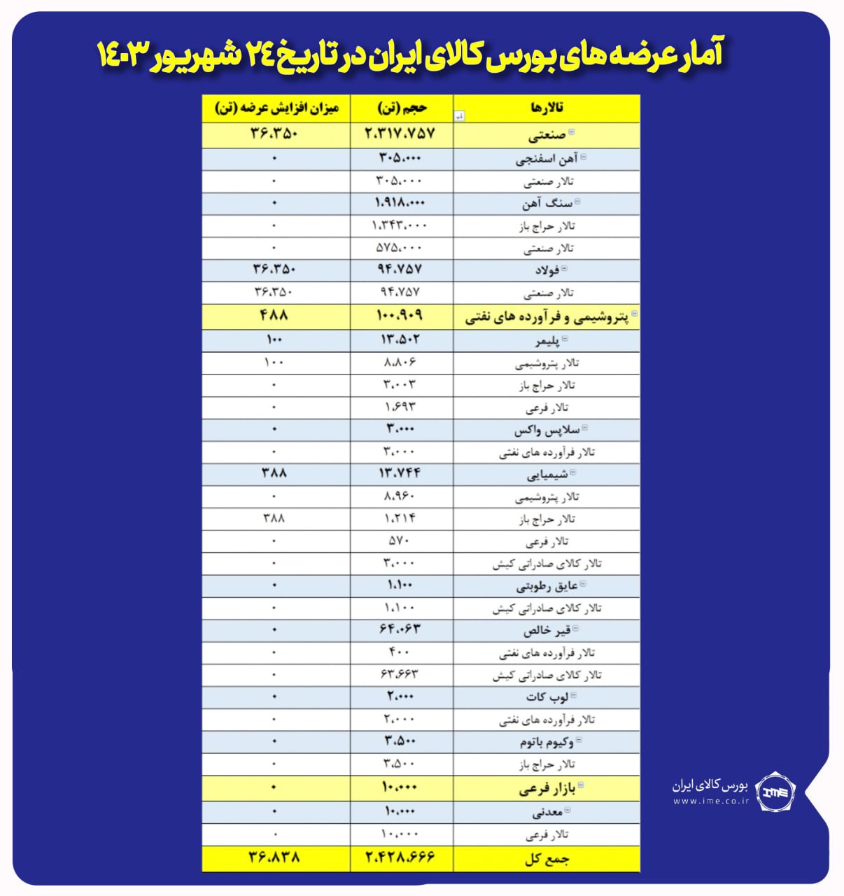 عرضه ۲میلیون و ۴۶۵هزار تن محصول در بورس کالا