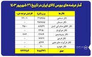 عرضه یک میلیون و ۲۲ هزار تن محصول در بورس کالا