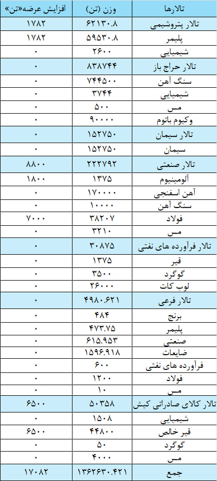 عرضه یک میلیون و ۳۷۹ هزار تن محصول در بورس کالا