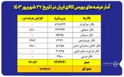 عرضه یک میلیون و ۳۷۹ هزار تن محصول در بورس کالا