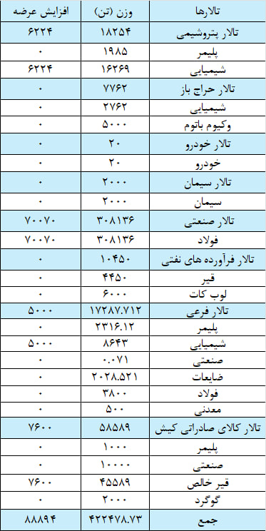 فولادی ها دست پر به بورس کالا آمدند/ عرضه ۳۷۸ هزار تن انواع محصولات فولادی<br />
