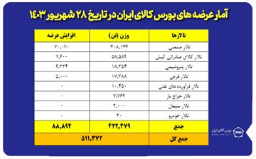 فولادی ها دست پر به بورس کالا آمدند/ عرضه ۳۷۸ هزار تن انواع محصولات فولادی