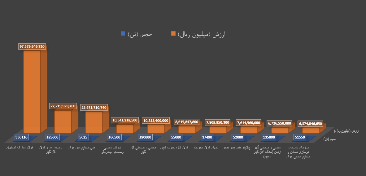 برترینهای هفته در بورس کالا را بشناسید
