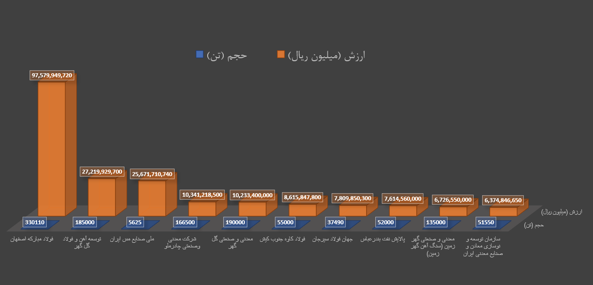 برترین‌های هفته در بورس کالا را بشناسید