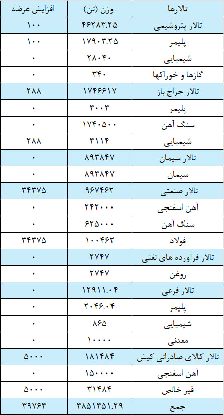 عرضه ۳.۸ میلیون تن محصول در بورس کالا