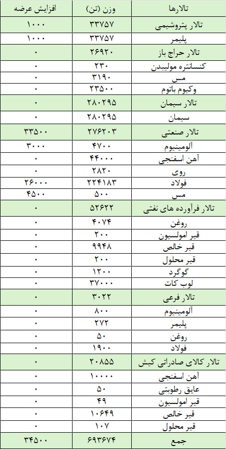 عرضه ۲۶۲ هزار تن شمش بلوم و آهن اسفنجی در بورس کالا