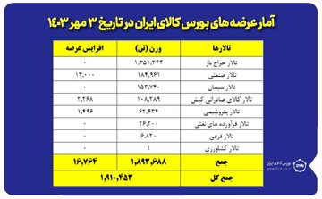 بورس کالا میزبان عرضه یک میلیون و ۹۱۰ هزار تن انواع محصول