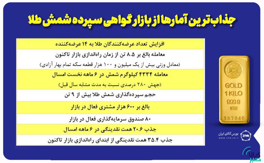 رشد ۲۸۰درصدی حجم معاملات گواهی شمش طلا در بورس کالا شمش طلا