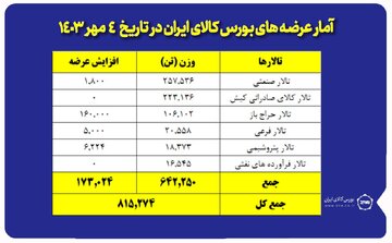 عرضه 259 هزار تن مقاطع فولادی در بورس کالا