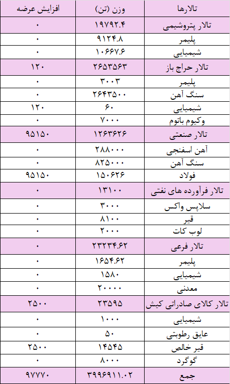 عرضه ۴ میلیون و ۹۴ هزار تن محصول در بورس کالا