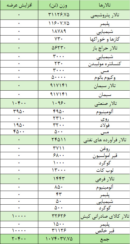 عرضه بالغ بر یک میلیون تن محصول در بورس کالا