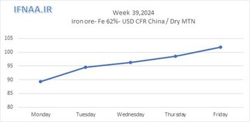 نگاهی به بازار جهانی سنگ آهن در هفته ای که گذشت
