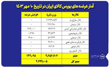 عرضه ۸۷ هزار تن محصول در تالار فرآورده های نفتی و پتروشیمی