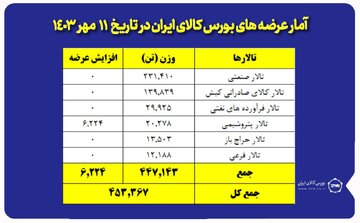 عرضه ۲۳۱ هزار تن مقاطع فولادی در بورس کالا