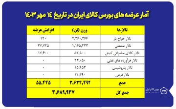 عرضه ۳ میلیون و ۶۸۹ هزار تن محصول در بورس کالا