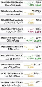 گزارش بازار فولاد و مواد اولیه، شنبه ۱۴ مهر ماه