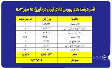 عرضه یک میلیون و ۱۱۴ تن محصول در بورس کالا