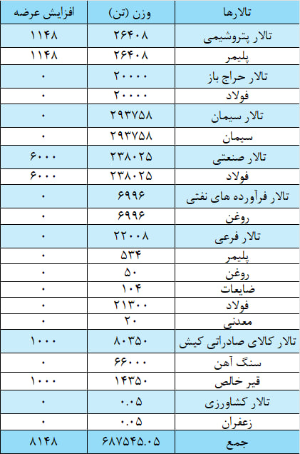 عرضه ۲۲۸ هزار تن شمش بلوم در بورس کالا