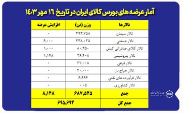 عرضه ۲۲۸ هزار تن شمش بلوم در بورس کالا